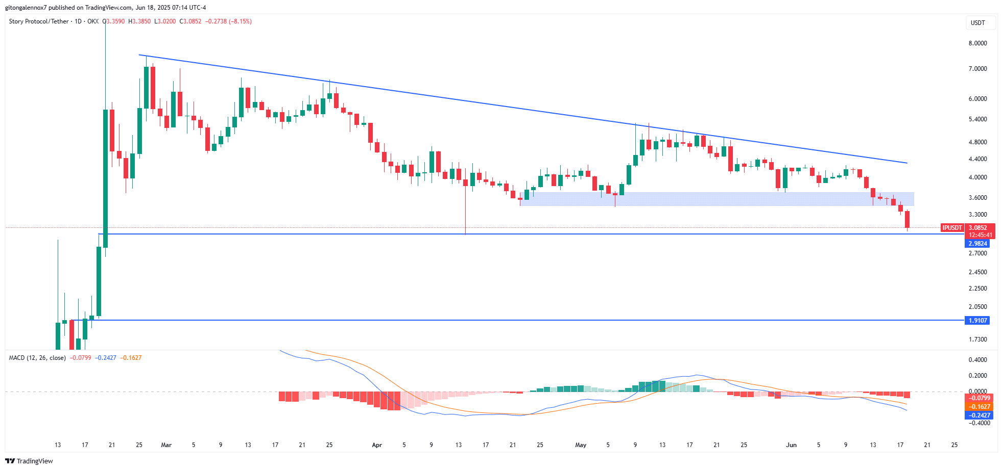 Lợi nhuận 12% của Story biến mất trong 24 giờ: Tiếng vang của IP đã giảm? - Tin Tức Bitcoin - Cập Nhật Tin Tức Coin Mới Nhất 24/7 2025 IP story