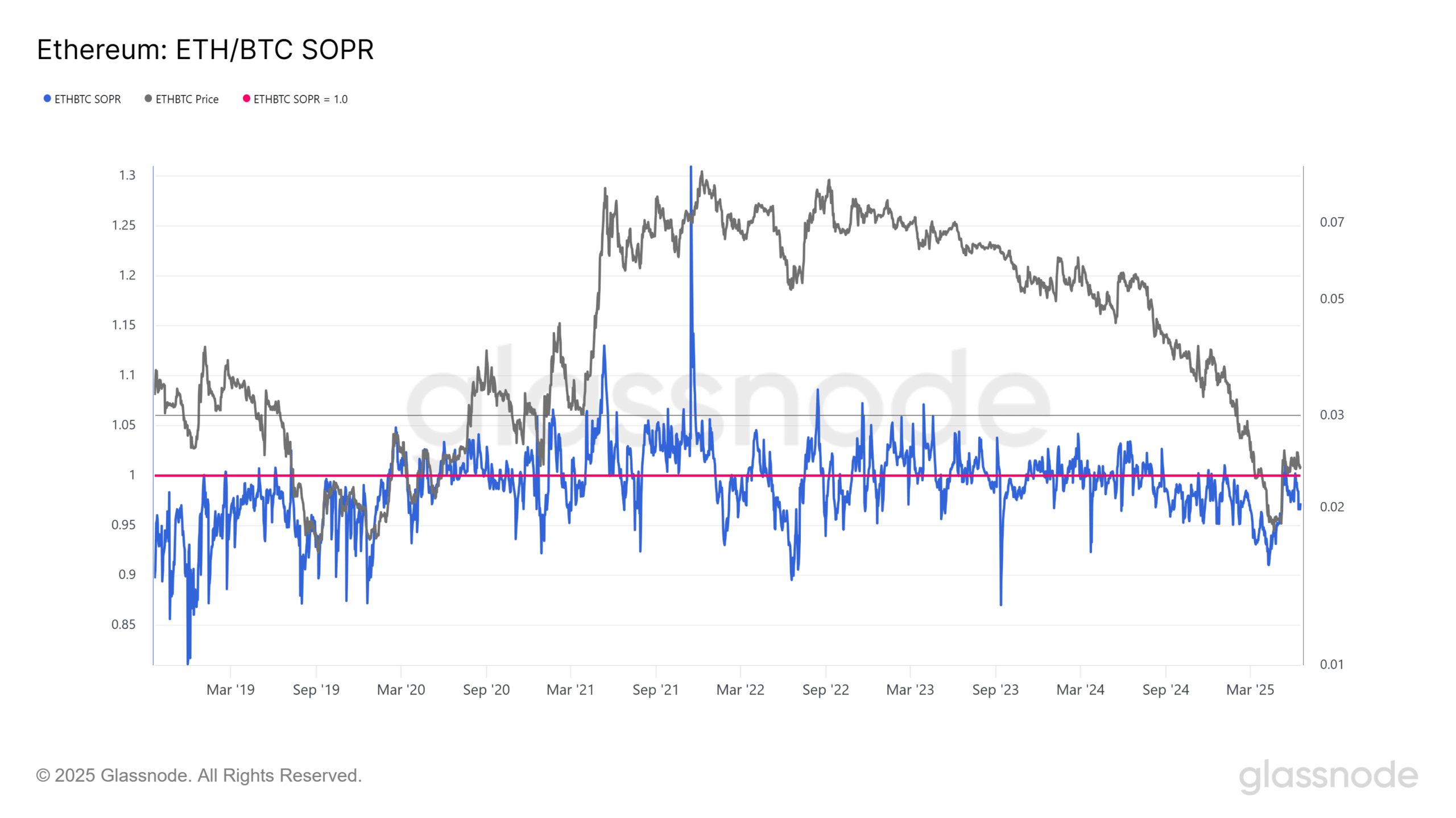 Ethereum sạch sành sành 500 triệu USD shorts, phe bò vượt kỳ vọng? - Tin Tức Bitcoin - Cập Nhật Tin Tức Coin Mới Nhất 24/7 2025 ETH-BTC SOPR