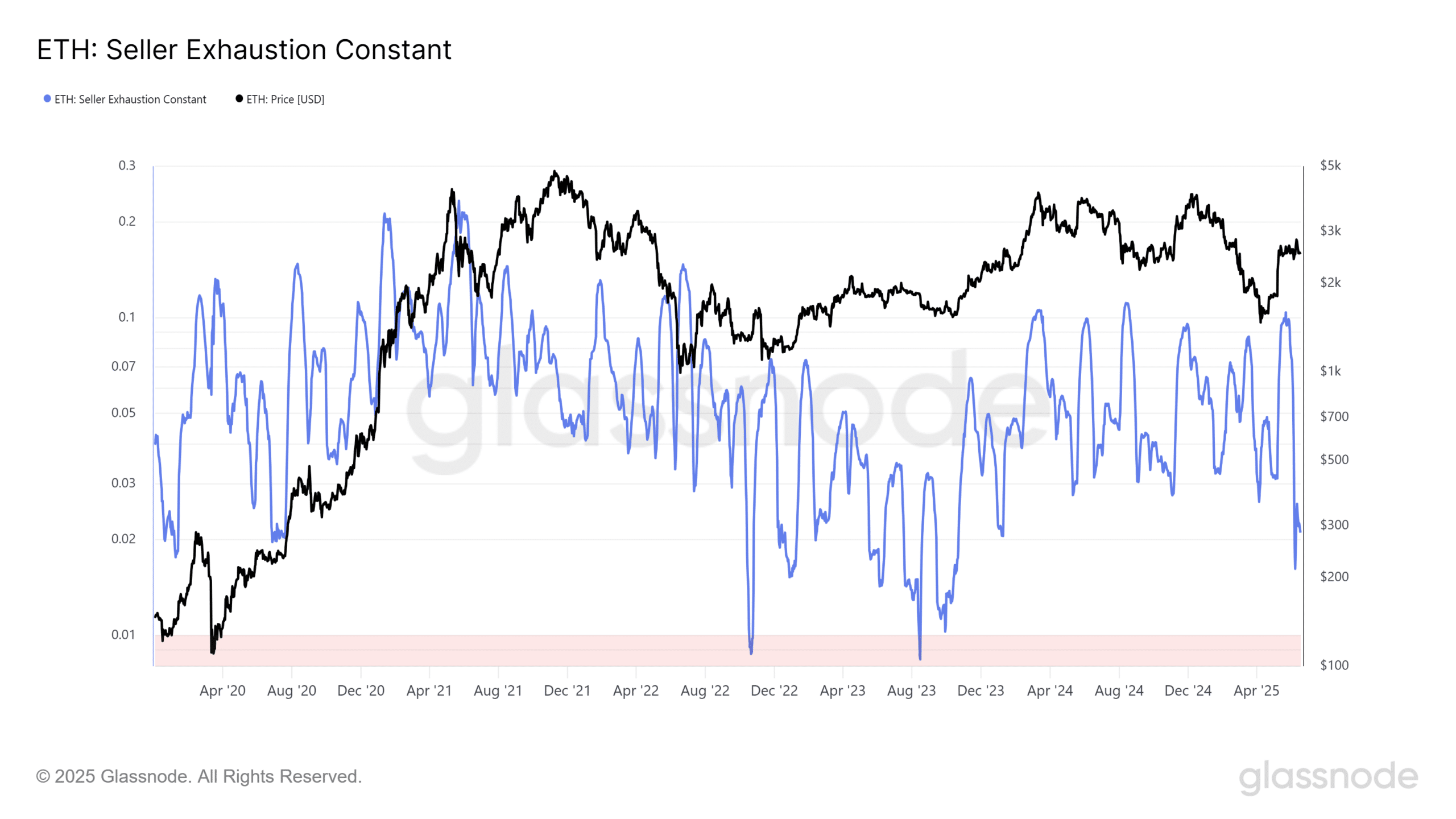 Ethereum sạch sành sành 500 triệu USD shorts, phe bò vượt kỳ vọng? - Tin Tức Bitcoin - Cập Nhật Tin Tức Coin Mới Nhất 24/7 2025 Ethereum Seller Exhaustion Constant