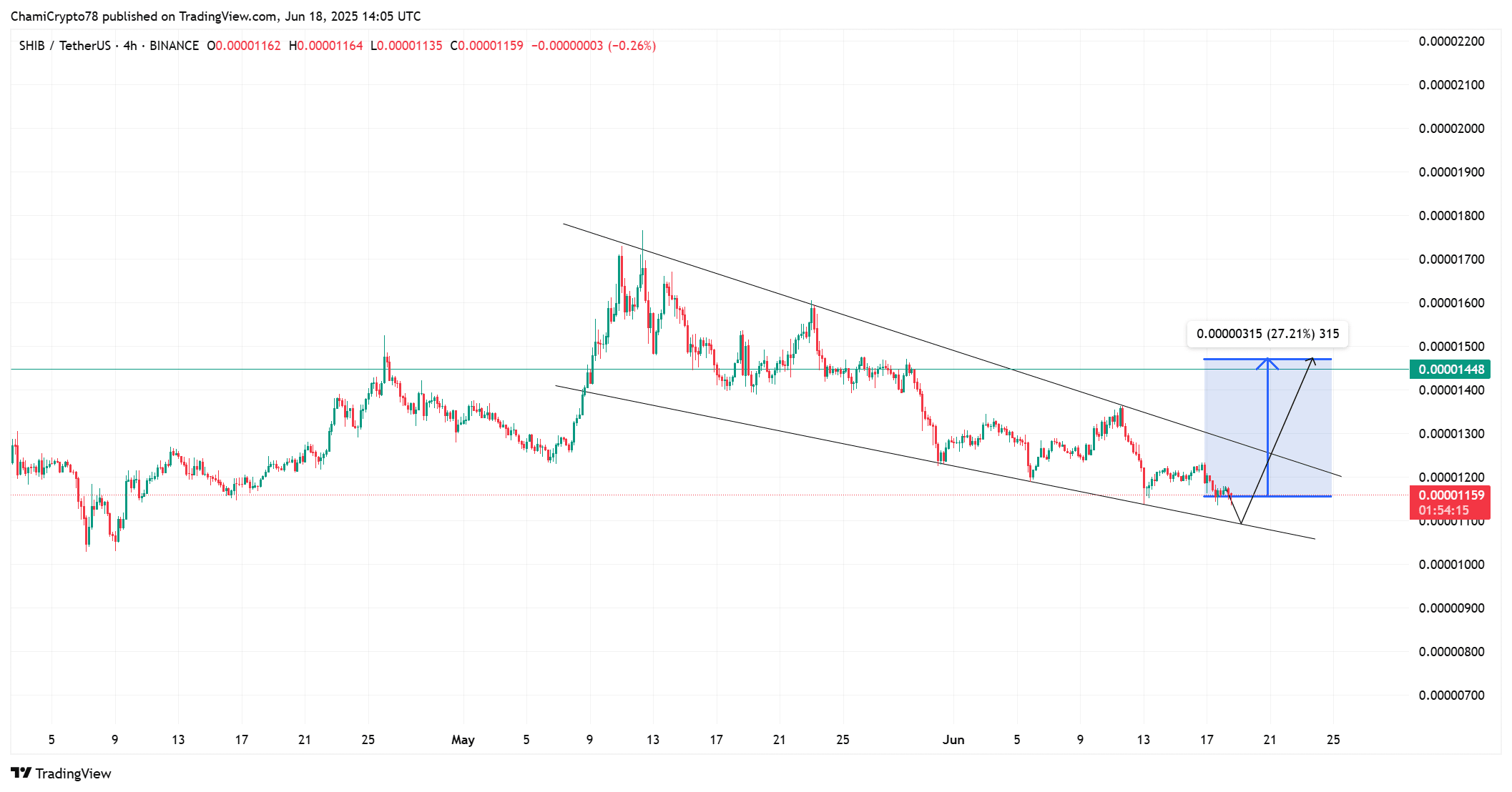 Shiba Inu tăng 6.306% vào dòng tiền, breakout hay trap bulls? - Tin Tức Bitcoin - Cập Nhật Tin Tức Coin Mới Nhất 24/7 2025 Shiba Inu tăng 6.306% vào dòng tiền, breakout hay trap bulls? - Tin Tức Bitcoin - Cập Nhật Tin Tức Coin Mới Nhất 24/7 2025
