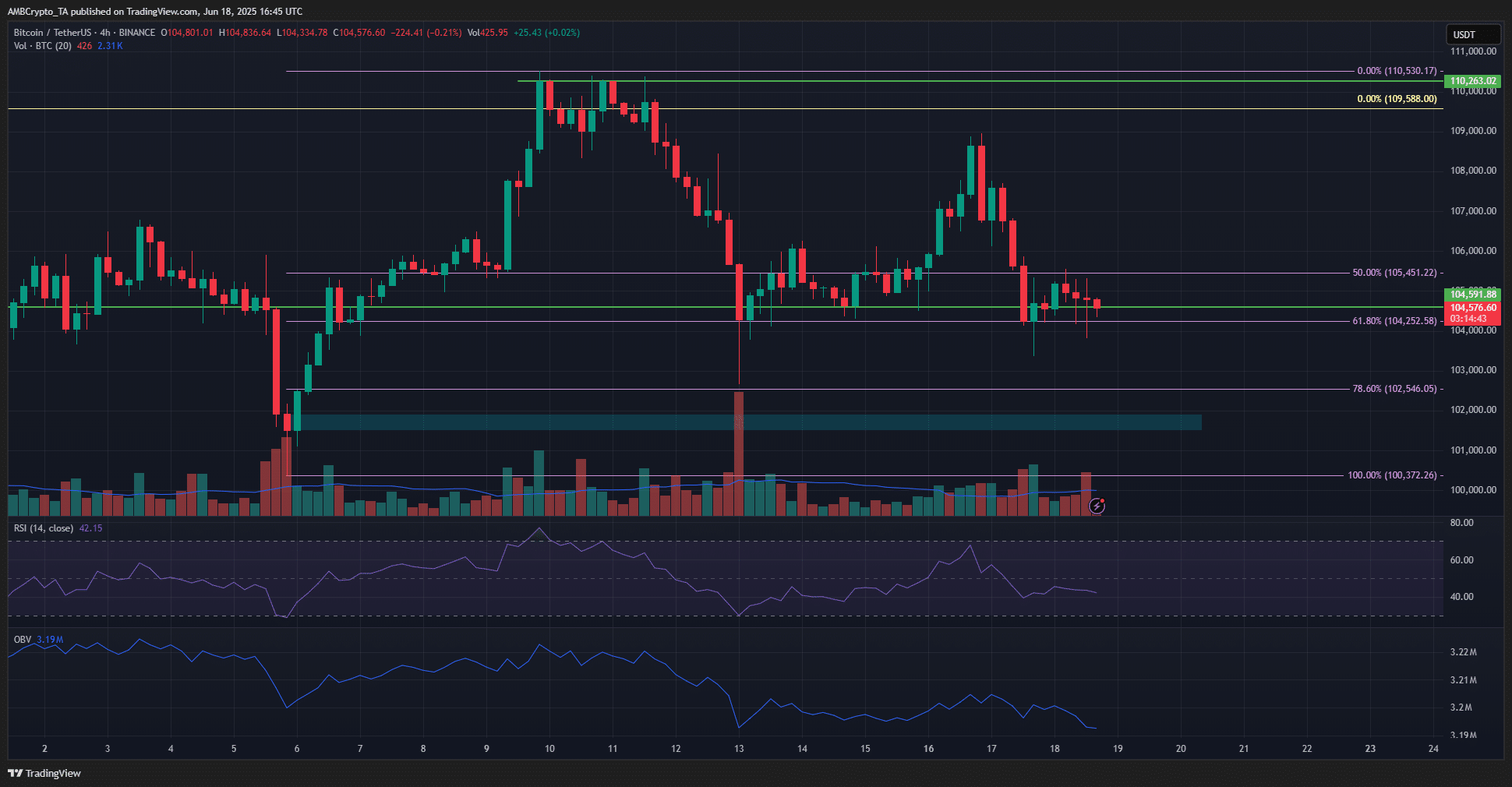 Bitcoin đợi chuẩn mực 102K USD: Dưới hoặc trên, đâu là hướng? - Tin Tức Bitcoin - Cập Nhật Tin Tức Coin Mới Nhất 24/7 2025 Biểu đồ 4 giờ của Bitcoin