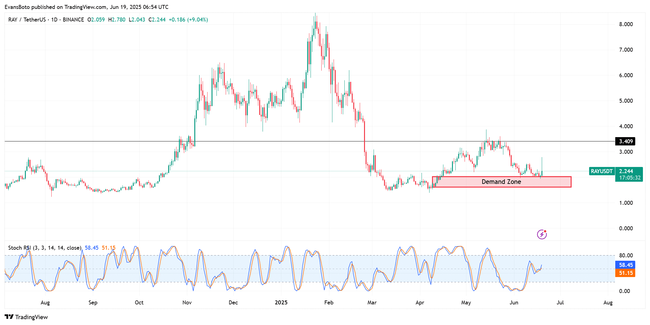 Raydium tăng 25% “óng phantom”: Liệu đã đến lúc đề phòng? - Tin Tức Bitcoin - Cập Nhật Tin Tức Coin Mới Nhất 24/7 2025 Raydium tăng 25% “óng phantom”: Liệu đã đến lúc đề phòng? - Tin Tức Bitcoin - Cập Nhật Tin Tức Coin Mới Nhất 24/7 2025