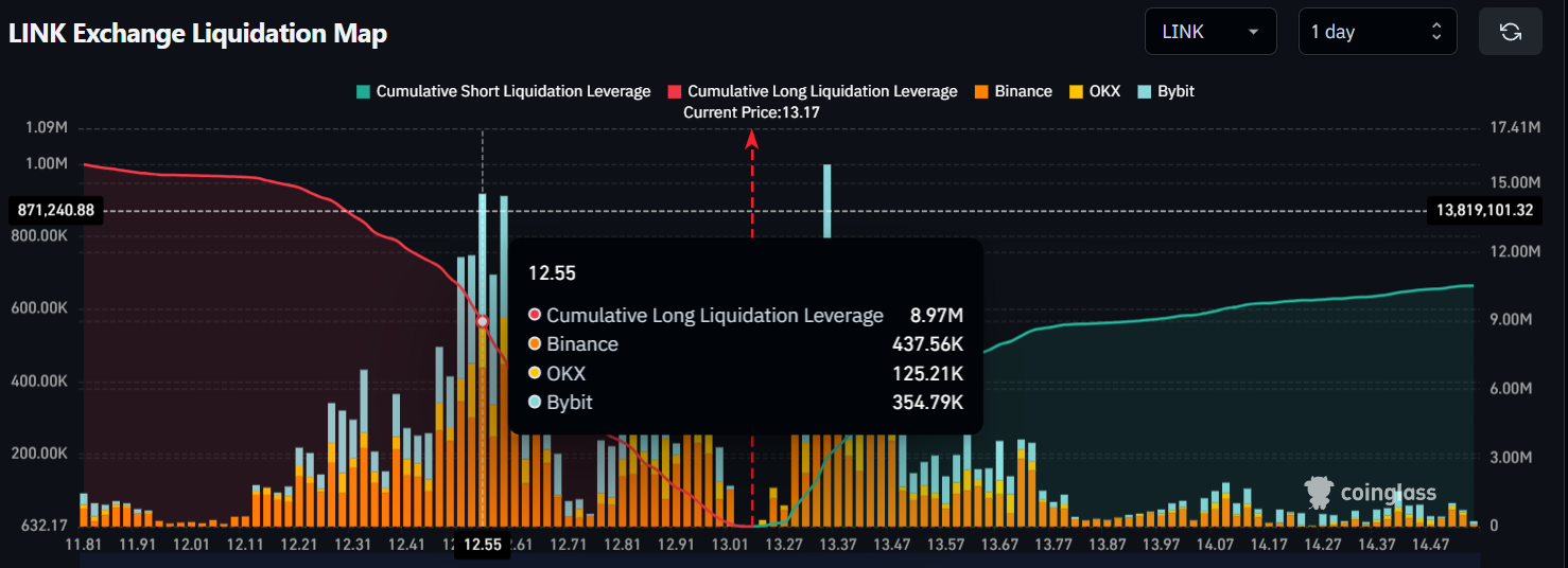 Liên Minh Chainlink giảm 15%: Dự đoán xu hướng tiếp theo của LINK - Tin Tức Bitcoin - Cập Nhật Tin Tức Coin Mới Nhất 24/7 2025 Bản đồ thanh lý hợp đồng LINK