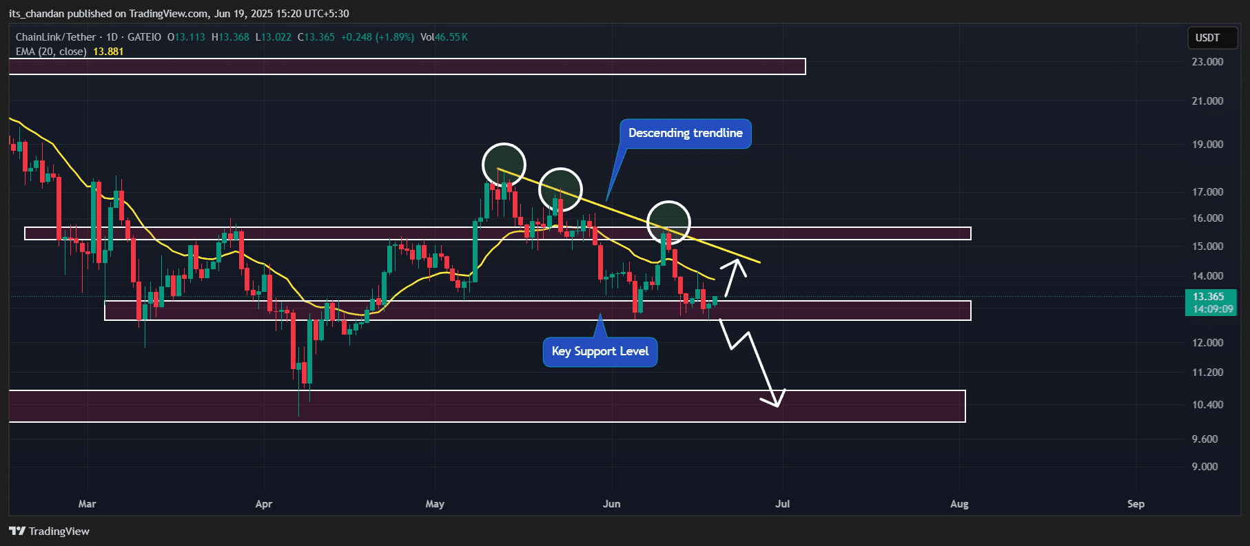Liên Minh Chainlink giảm 15%: Dự đoán xu hướng tiếp theo của LINK - Tin Tức Bitcoin - Cập Nhật Tin Tức Coin Mới Nhất 24/7 2025 Diễn biến giá Chainlink (LINK)