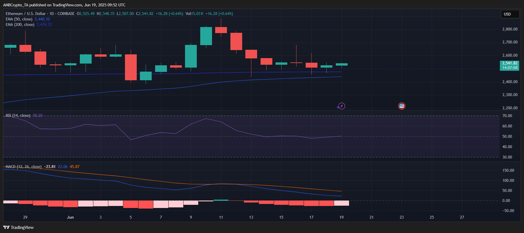 Ethereum chuẩn bị bứt phá: Bạn đã nhận biết các tín hiệu chưa? - Tin Tức Bitcoin - Cập Nhật Tin Tức Coin Mới Nhất 24/7 2025