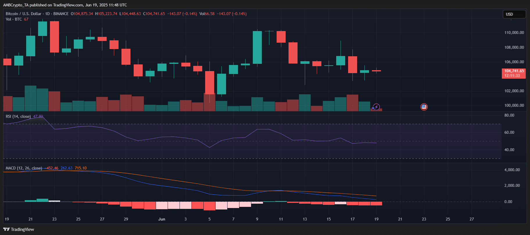 Liệu Cardano sắp vượt Bitcoin? Đà tăng của ADA đang bắt đầu - Tin Tức Bitcoin - Cập Nhật Tin Tức Coin Mới Nhất 24/7 2025 bitcoin