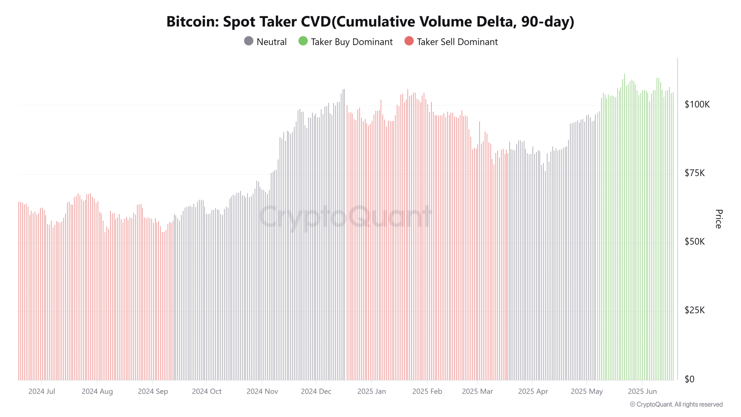 Bitcoin giảm nhiệt, giữ vững mức hỗ trợ 100K USD quan trọng - Tin Tức Bitcoin - Cập Nhật Tin Tức Coin Mới Nhất 24/7 2025 Biểu đồ CVD của người mua spot Bitcoin