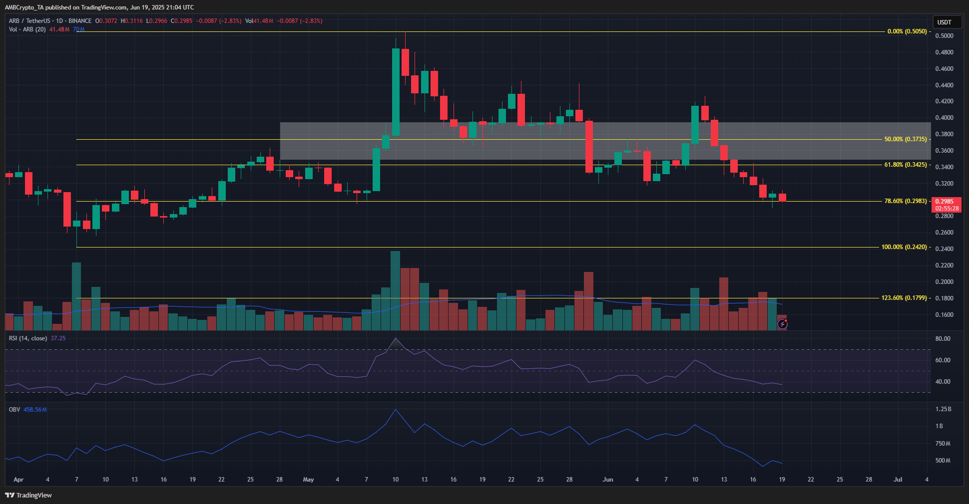 Arbitrum có thể mất 40%? Liệu phe bò sẽ giữ vững $0,3? - Tin Tức Bitcoin - Cập Nhật Tin Tức Coin Mới Nhất 24/7 2025 Biểu đồ ngày của Arbitrum