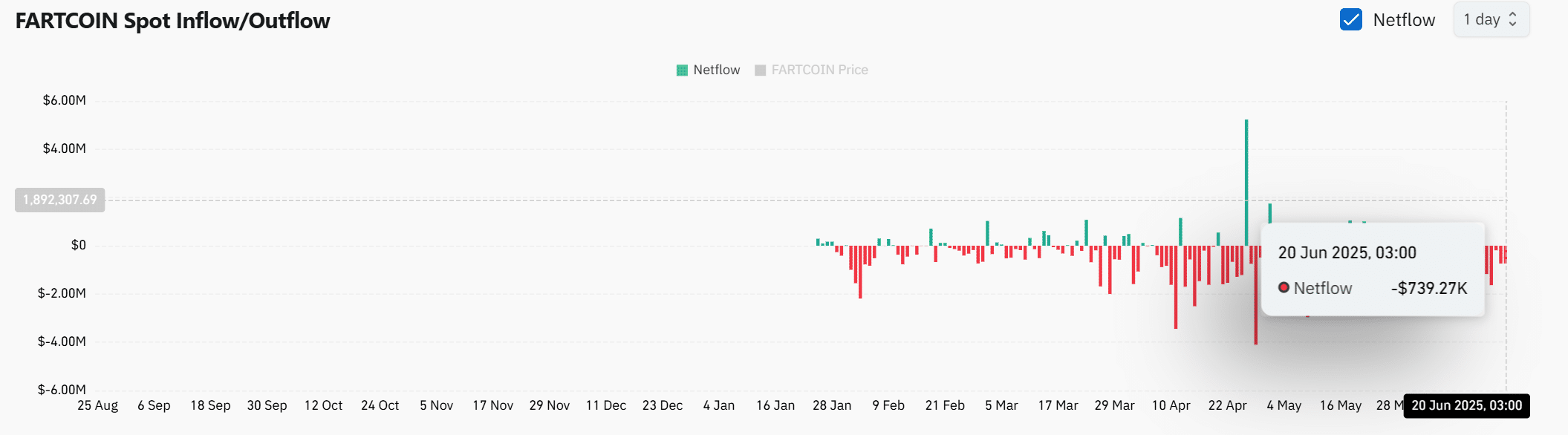 FARTCOIN bị rút hơn 2,3 triệu USD: Chu kỳ điều chỉnh sâu hơn? - Tin Tức Bitcoin - Cập Nhật Tin Tức Coin Mới Nhất 24/7 2025 FARTCOIN bị rút hơn 2,3 triệu USD: Chu kỳ điều chỉnh sâu hơn? - Tin Tức Bitcoin - Cập Nhật Tin Tức Coin Mới Nhất 24/7 2025