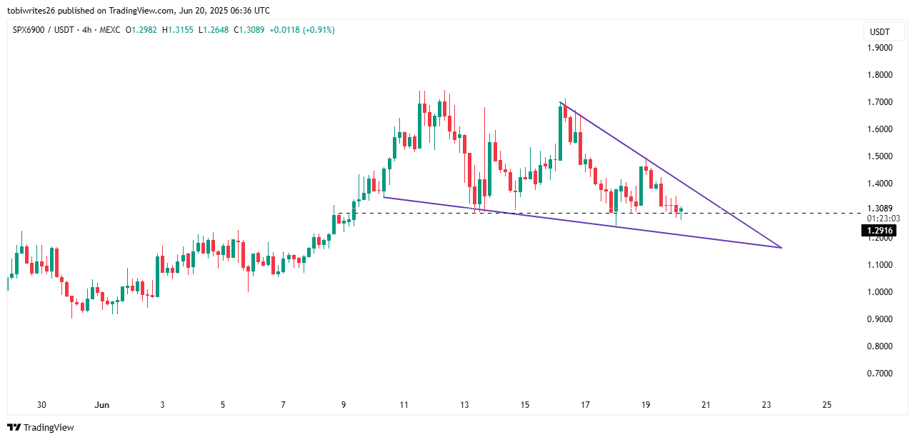 SPX giảm 11%: Dự đoán phục hồi lớn sắp tới? - Tin Tức Bitcoin - Cập Nhật Tin Tức Coin Mới Nhất 24/7 2025 Biểu đồ giá SPX.