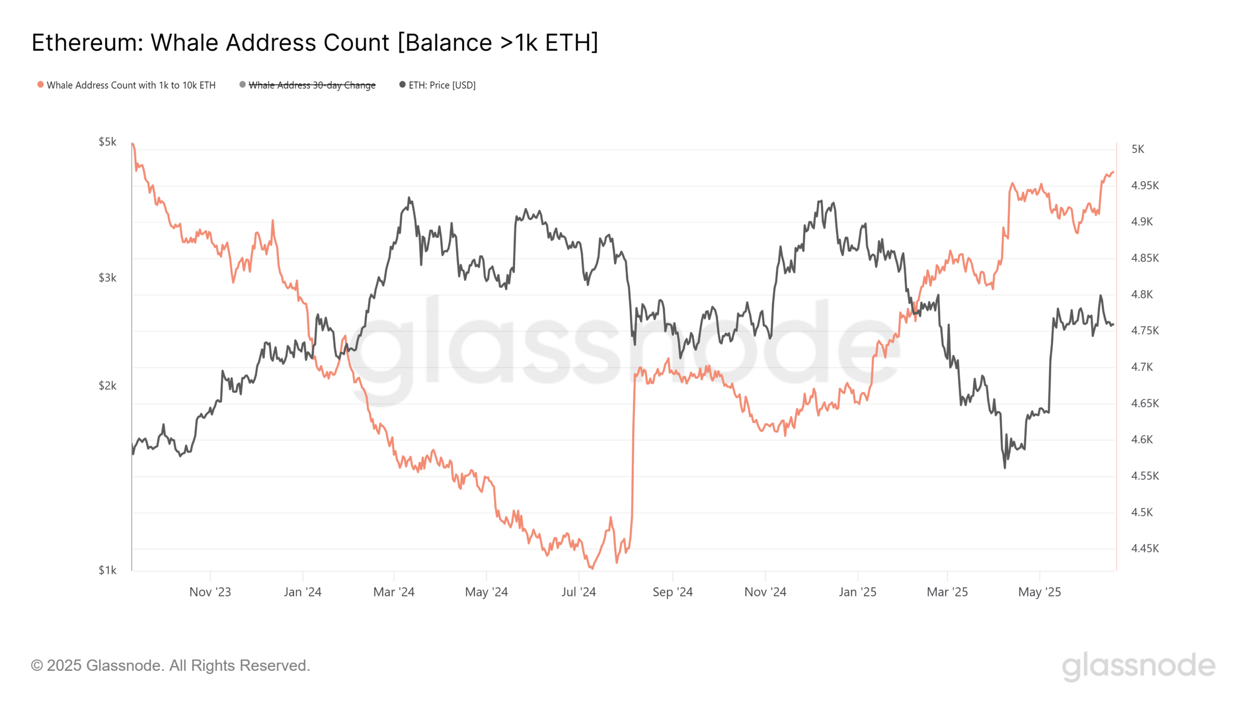 Tại sao Ethereum có thể vượt Bitcoin trong Quý 3? Bí mật đột phá - Tin Tức Bitcoin - Cập Nhật Tin Tức Coin Mới Nhất 24/7 2025 Ethereum whales