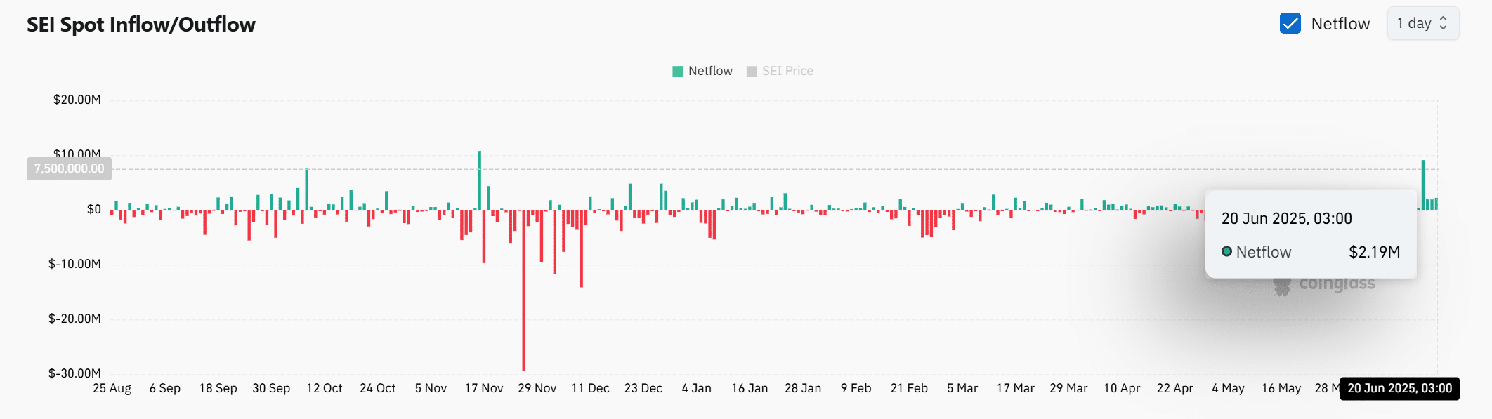 Mốc 1,5 triệu USD của SEI Network Dự đoán mục tiêu giá altcoin ngắn hạn - Tin Tức Bitcoin - Cập Nhật Tin Tức Coin Mới Nhất 24/7 2025 Mốc 1,5 triệu USD của SEI Network Dự đoán mục tiêu giá altcoin ngắn hạn - Tin Tức Bitcoin - Cập Nhật Tin Tức Coin Mới Nhất 24/7 2025