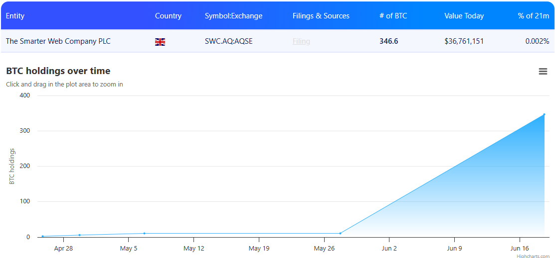 Cổ phiếu Smarter Web tăng 43% sau khi Bitcoin lên 36 triệu USD - Tin Tức Bitcoin - Cập Nhật Tin Tức Coin Mới Nhất 24/7 2025 Bitcoin