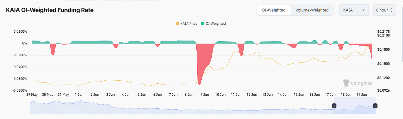 KAIA tăng 70% hàng tháng: Dấu hiệu cho cú điều chỉnh sắp tới - Tin Tức Bitcoin - Cập Nhật Tin Tức Coin Mới Nhất 24/7 2025 Tỷ lệ tài trợ phái sinh của KAIA.