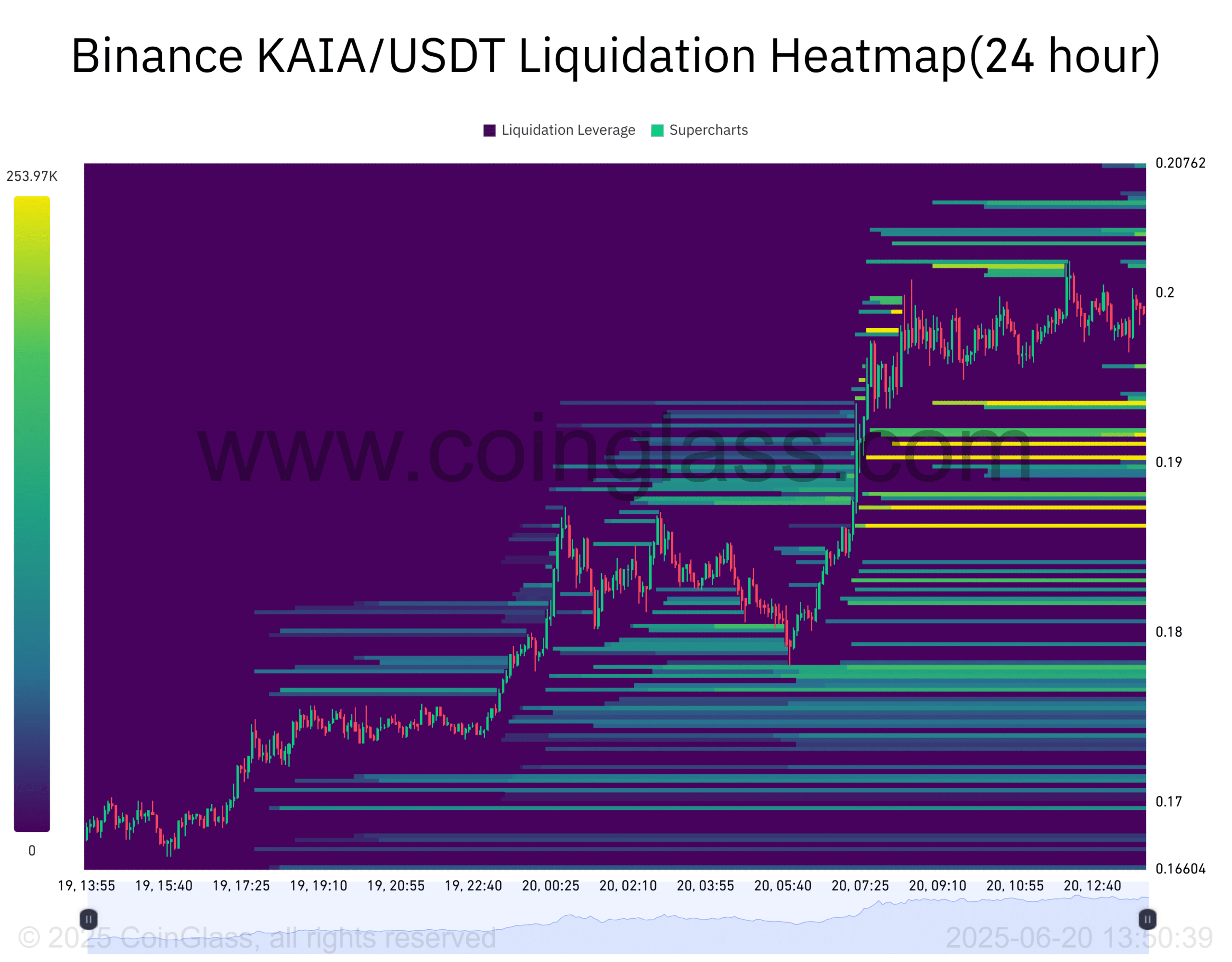 KAIA tăng 70% hàng tháng: Dấu hiệu cho cú điều chỉnh sắp tới - Tin Tức Bitcoin - Cập Nhật Tin Tức Coin Mới Nhất 24/7 2025 Heatmap thanh khoản của KAIA.
