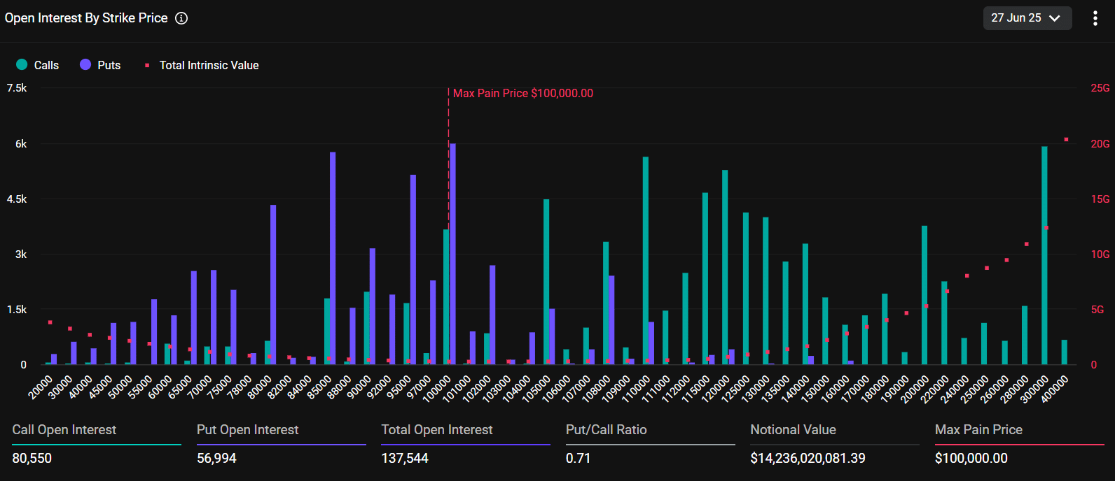 Thời điểm đáo hạn quyền chọn Bitcoin: Bệ đỡ $100K còn vững? - Tin Tức Bitcoin - Cập Nhật Tin Tức Coin Mới Nhất 24/7 2025 BTC