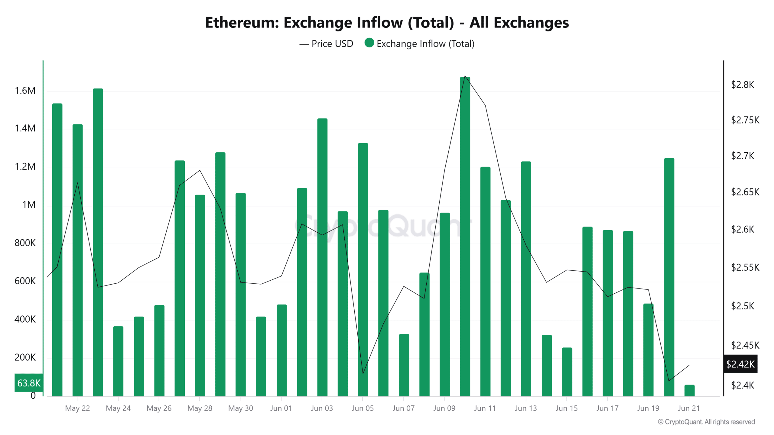 Ethereum Whale bán 4,7 tỷ USD trong giây, cuộc chiến chưa kết thúc - Tin Tức Bitcoin - Cập Nhật Tin Tức Coin Mới Nhất 24/7 2025 Dòng tiền ETH vào sàn