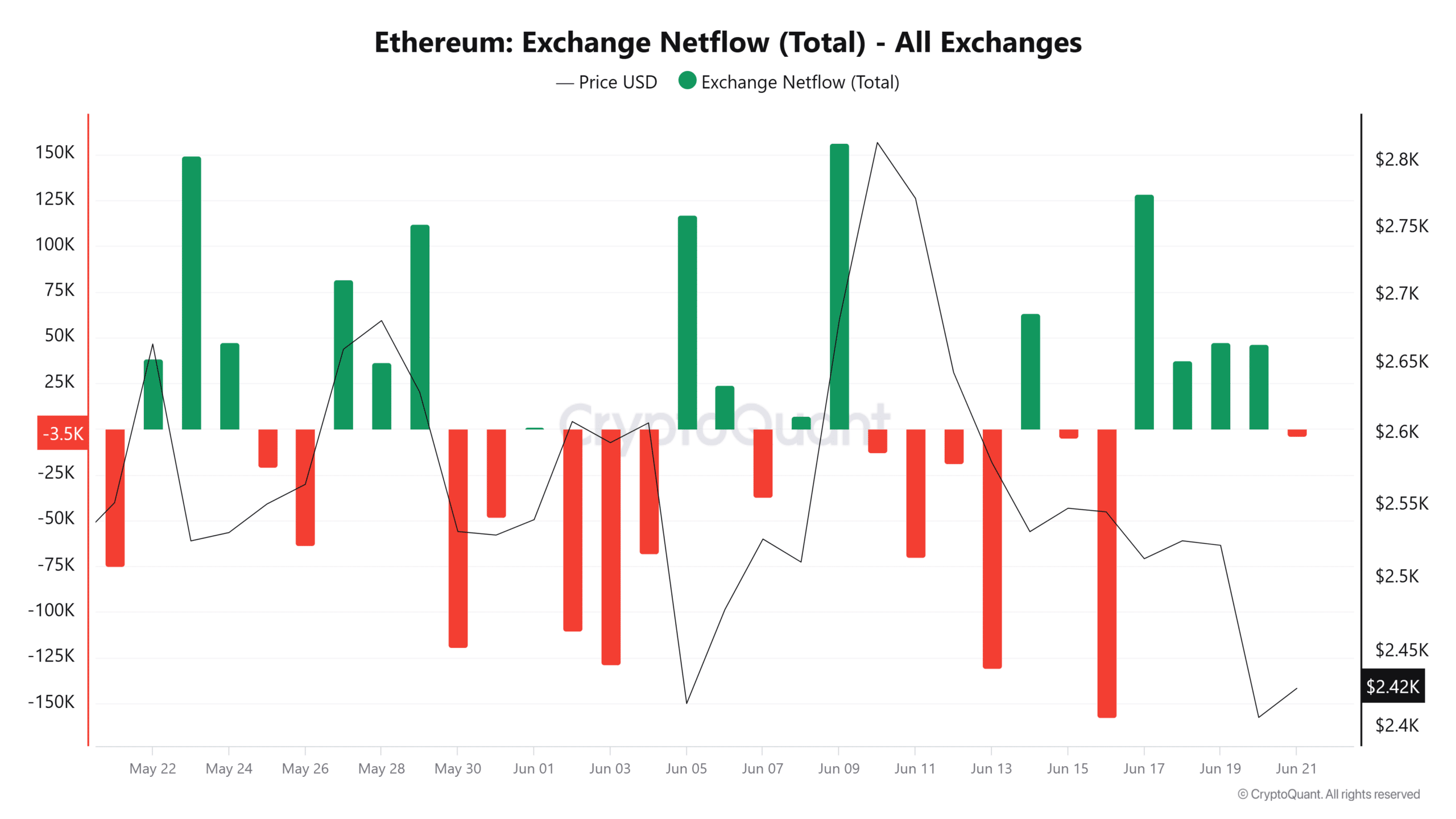 Ethereum Whale bán 4,7 tỷ USD trong giây, cuộc chiến chưa kết thúc - Tin Tức Bitcoin - Cập Nhật Tin Tức Coin Mới Nhất 24/7 2025 Dòngnetflow sàn giao dịch ETH