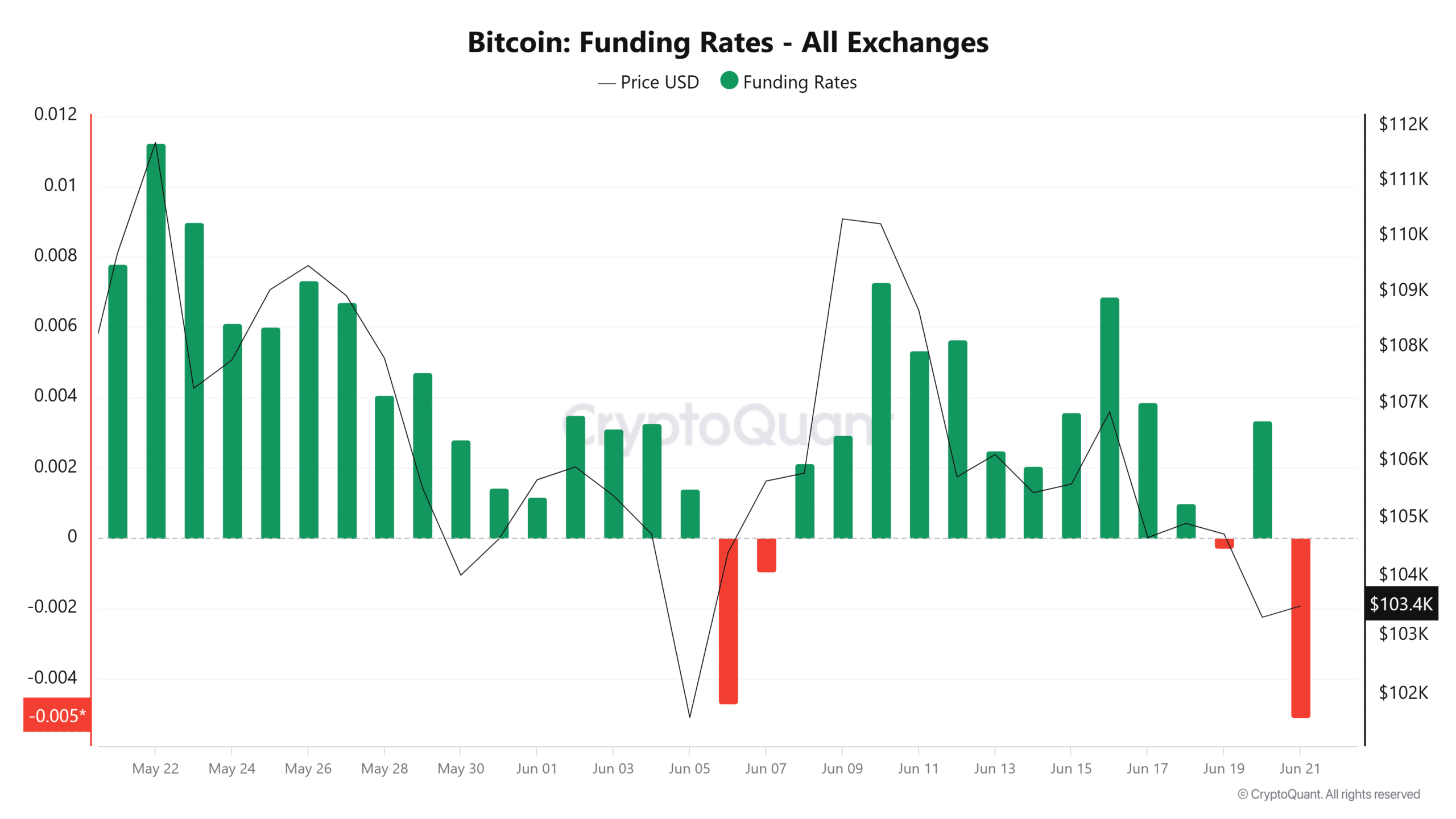 Tỷ lệ Funding của Bitcoin