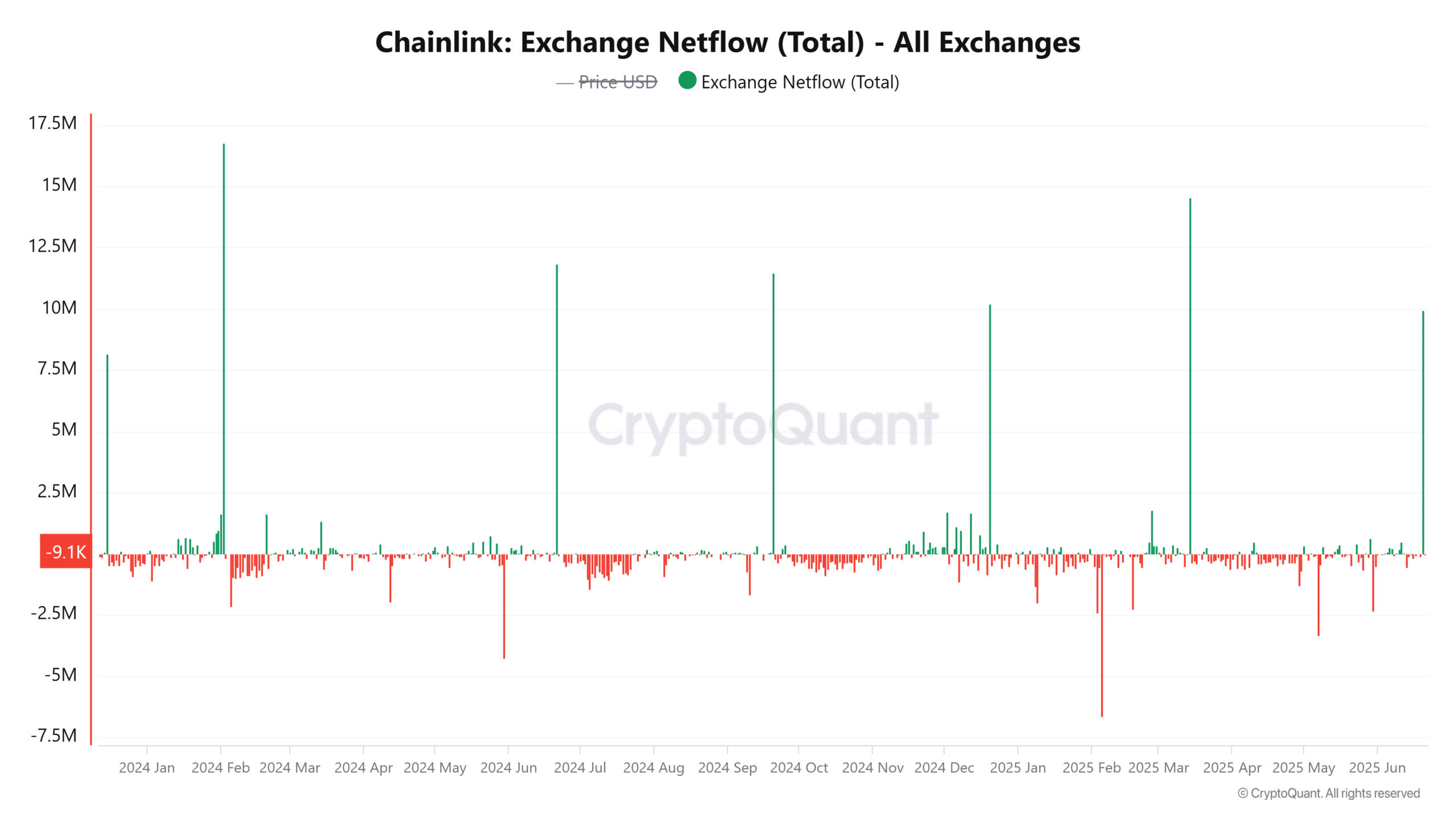Cảnh báo Chainlink: 2 Dấu Hiệu Chấn Động Sắp Xả LINK? - Tin Tức Bitcoin - Cập Nhật Tin Tức Coin Mới Nhất 24/7 2025 Cảnh báo Chainlink: 2 Dấu Hiệu Chấn Động Sắp Xả LINK? - Tin Tức Bitcoin - Cập Nhật Tin Tức Coin Mới Nhất 24/7 2025