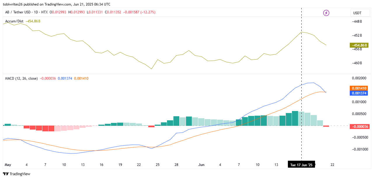 AB crypto giảm 17% trong 24h: Death Cross xuất hiện, giới đầu tư vẫn lạc quan - Tin Tức Bitcoin - Cập Nhật Tin Tức Coin Mới Nhất 24/7 2025 Biểu đồ MACD của AB