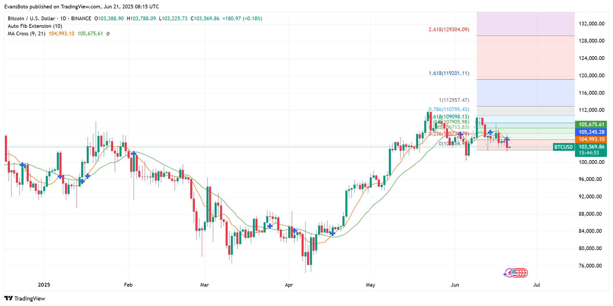 Bitcoin sau cơn bán tháo 160 triệu USD: Xu hướng phục hồi hay phân kỳ mới? - Tin Tức Bitcoin - Cập Nhật Tin Tức Coin Mới Nhất 24/7 2025 Bitcoin sau cơn bán tháo 160 triệu USD: Xu hướng phục hồi hay phân kỳ mới? - Tin Tức Bitcoin - Cập Nhật Tin Tức Coin Mới Nhất 24/7 2025
