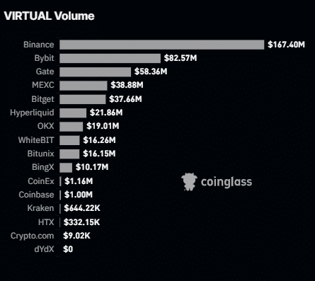 VIRTUAL giảm 12% sau hơn 5,5K USD bán tháo: Rủi ro tiếp diễn? - Tin Tức Bitcoin - Cập Nhật Tin Tức Coin Mới Nhất 24/7 2025 Xếp hạng khối lượng VIRTUAL