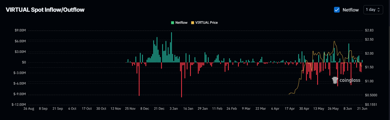 VIRTUAL giảm 12% sau hơn 5,5K USD bán tháo: Rủi ro tiếp diễn? - Tin Tức Bitcoin - Cập Nhật Tin Tức Coin Mới Nhất 24/7 2025 Biểu đồ giao dịch spot VIRTUAL.