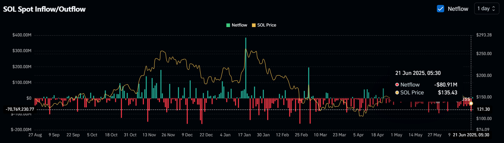 Solana giữ vững 135 USD: Cơ hội hay nguy cơ giảm 20%? - Tin Tức Bitcoin - Cập Nhật Tin Tức Coin Mới Nhất 24/7 2025 Lượng SOL rút khỏi sàn giao dịch