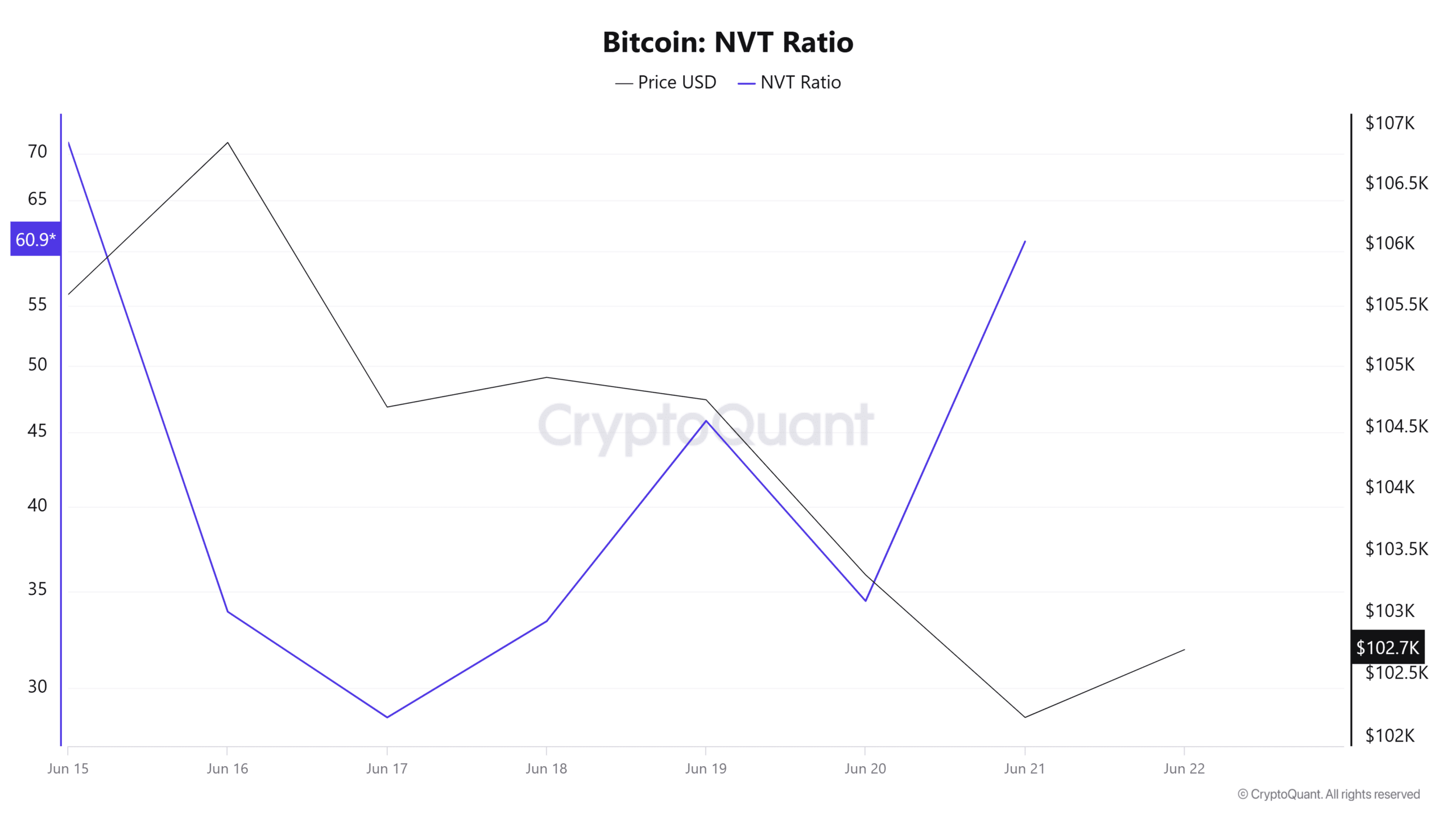 Bitcoin đạt 94K USD? Cảnh báo rủi ro giảm giá BTC - Tin Tức Bitcoin - Cập Nhật Tin Tức Coin Mới Nhất 24/7 2025 Bitcoin NVT Ratio