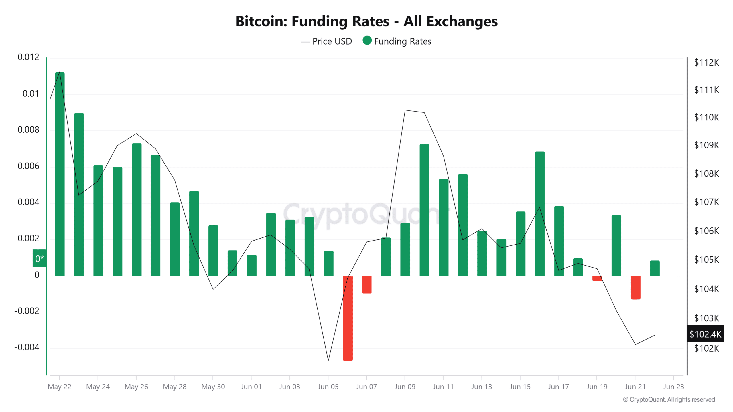 Bitcoin vượt cột mốc 100K USD trước xung đột Hoa Kỳ-Iran? - Tin Tức Bitcoin - Cập Nhật Tin Tức Coin Mới Nhất 24/7 2025 Bitcoin Funding Rates