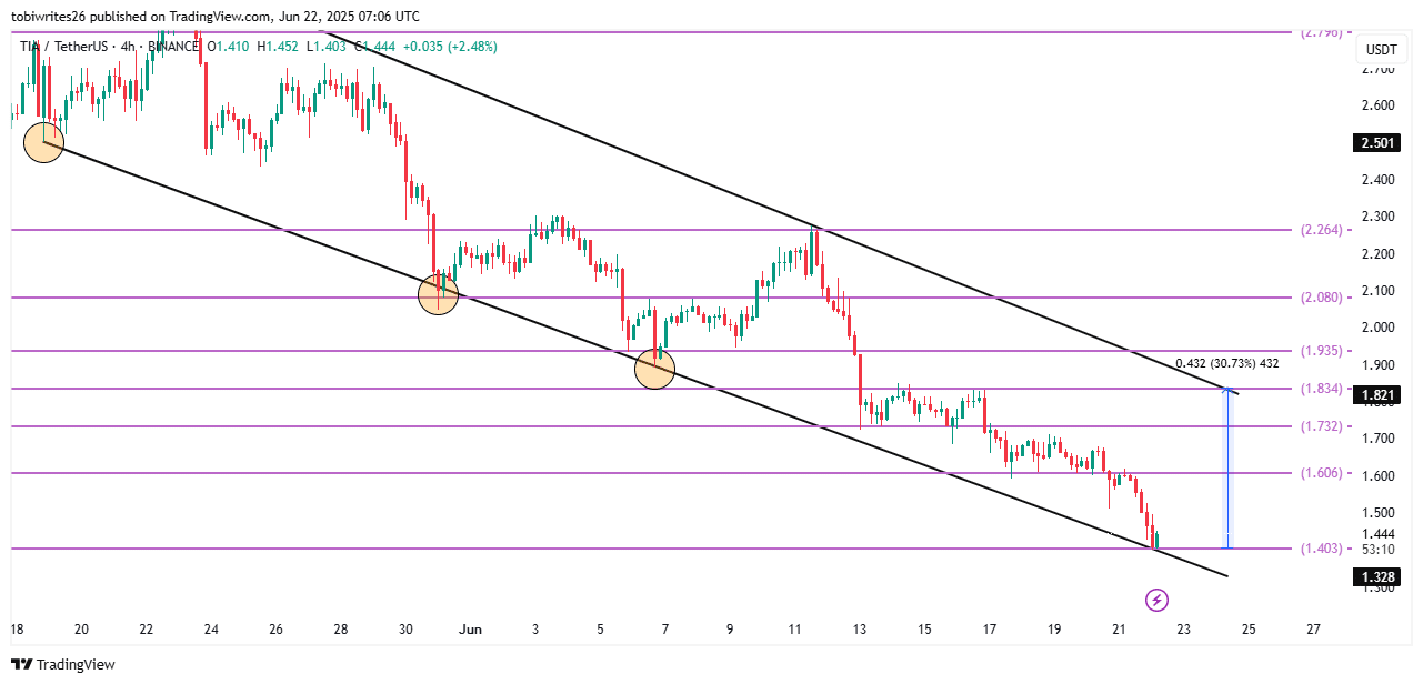 Dấu hiệu Celestia vượt sóng TIA bất chấp giảm giá Bitcoin - Tin Tức Bitcoin - Cập Nhật Tin Tức Coin Mới Nhất 24/7 2025 Phân tích giá của TIA.