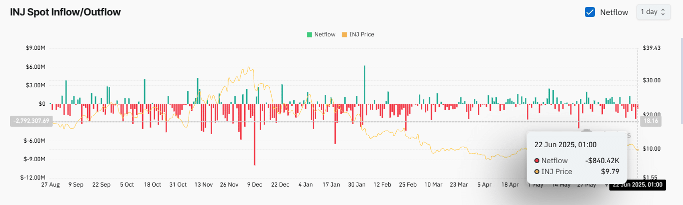 Injective giảm 12%: Có nên mua INJ lúc này không? - Tin Tức Bitcoin - Cập Nhật Tin Tức Coin Mới Nhất 24/7 2025 Biểu đồ dòng tiền ròng spot của INJ