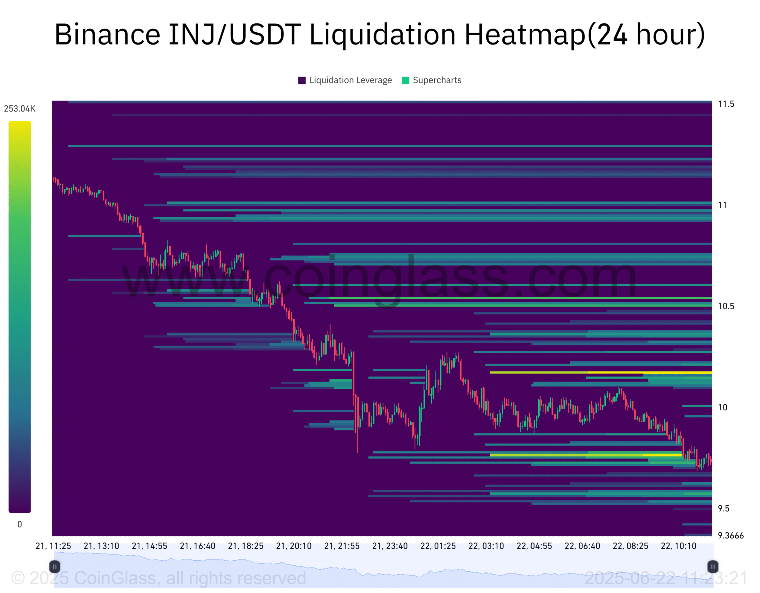 Injective giảm 12%: Có nên mua INJ lúc này không? - Tin Tức Bitcoin - Cập Nhật Tin Tức Coin Mới Nhất 24/7 2025 Biểu đồ Heatmap thanh khoản của INJ