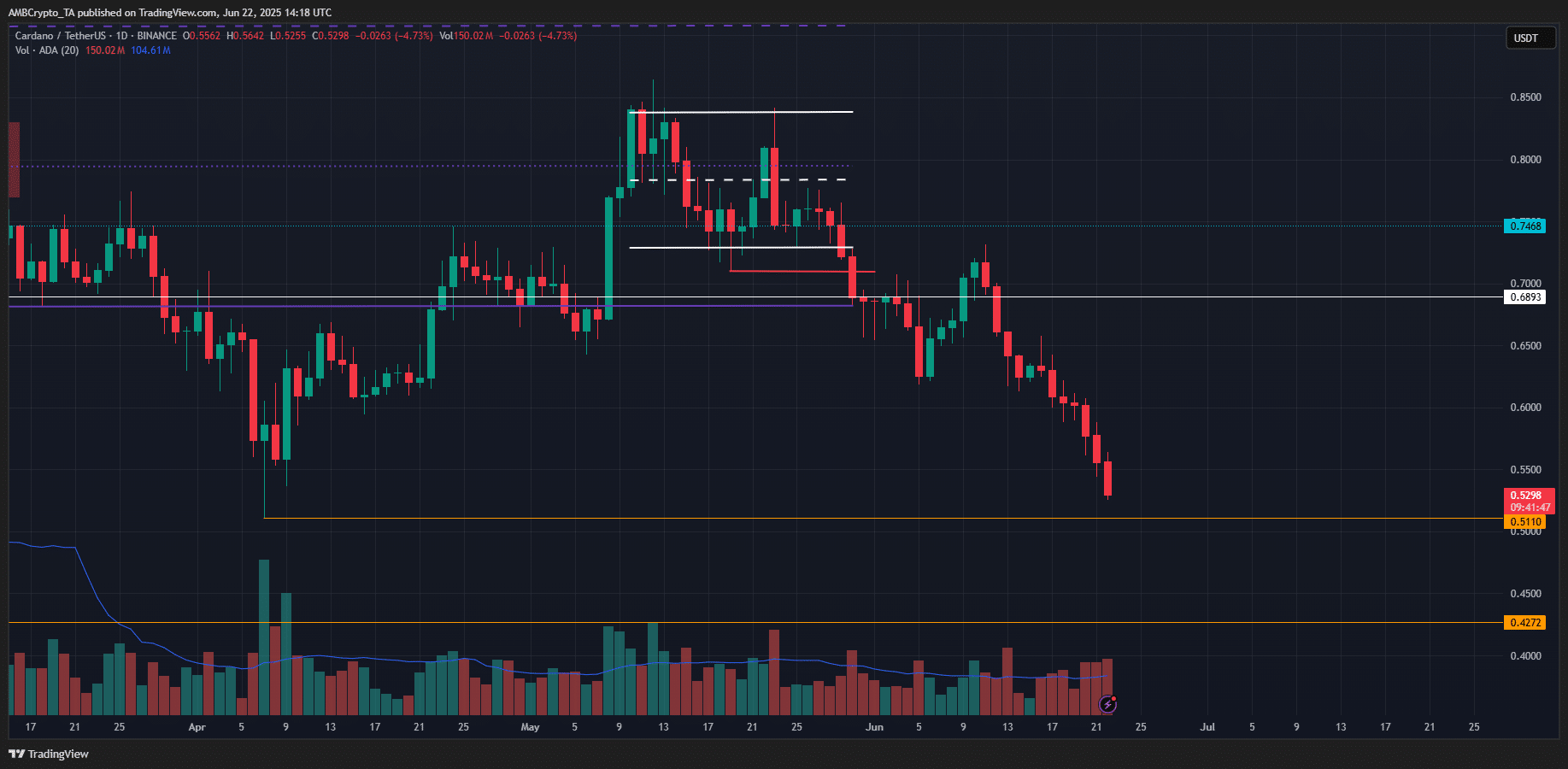 Cardano khó phục hồi giá nhanh trong ngắn hạn lý do chi tiết - Tin Tức Bitcoin - Cập Nhật Tin Tức Coin Mới Nhất 24/7 2025 Cardano 1-day Chart