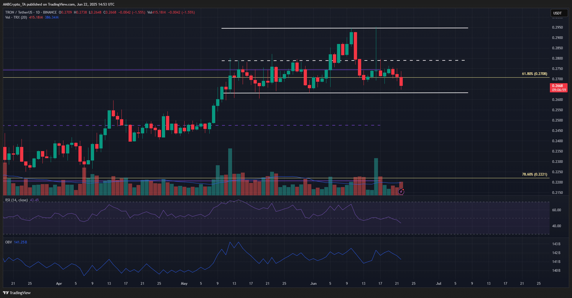 TRON bulls cần giữ mức hỗ trợ then chốt để bật tăng liệu có thành công? - Tin Tức Bitcoin - Cập Nhật Tin Tức Coin Mới Nhất 24/7 2025 TRON 1-day Chart