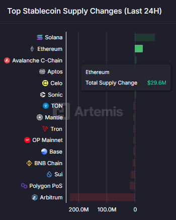 Ethereum hút 274 triệu USD khi giá ETH giảm Cơ hội đầu tư mới? - Tin Tức Bitcoin - Cập Nhật Tin Tức Coin Mới Nhất 24/7 2025 Stablecoin 24-hours supply chart.