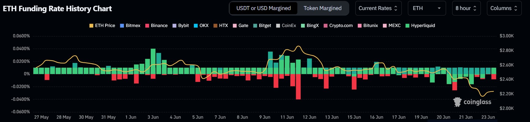 Ethereum sụt giảm mạnh Những tín hiệu kỹ thuật cảnh báo điều tồi tệ hơn - Tin Tức Bitcoin - Cập Nhật Tin Tức Coin Mới Nhất 24/7 2025