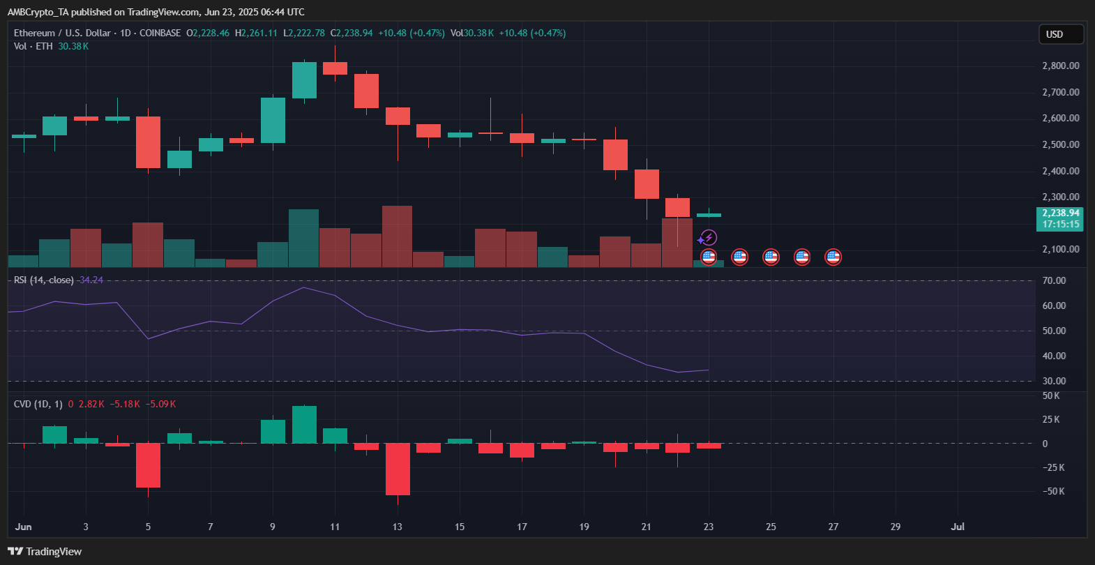 Ethereum sụt giảm mạnh Những tín hiệu kỹ thuật cảnh báo điều tồi tệ hơn - Tin Tức Bitcoin - Cập Nhật Tin Tức Coin Mới Nhất 24/7 2025