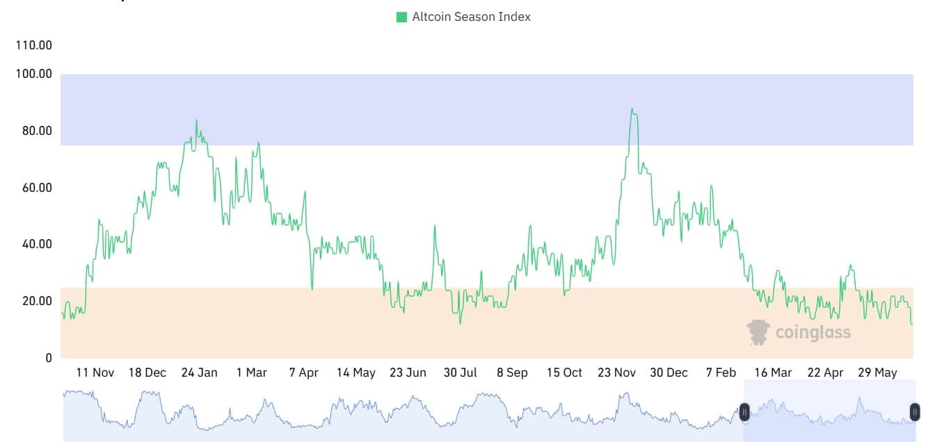 Ethereum dominance tăng 12% nhưng ETH bất ổn quanh 2K USD liệu có bền? - Tin Tức Bitcoin - Cập Nhật Tin Tức Coin Mới Nhất 24/7 2025 Altcoin season index