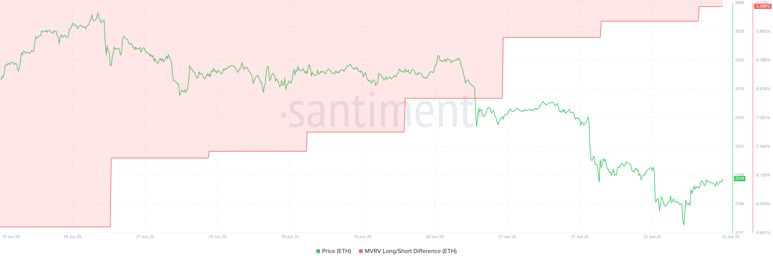 Ethereum dominance tăng 12% nhưng ETH bất ổn quanh 2K USD liệu có bền? - Tin Tức Bitcoin - Cập Nhật Tin Tức Coin Mới Nhất 24/7 2025 ETH MVRV long short difference