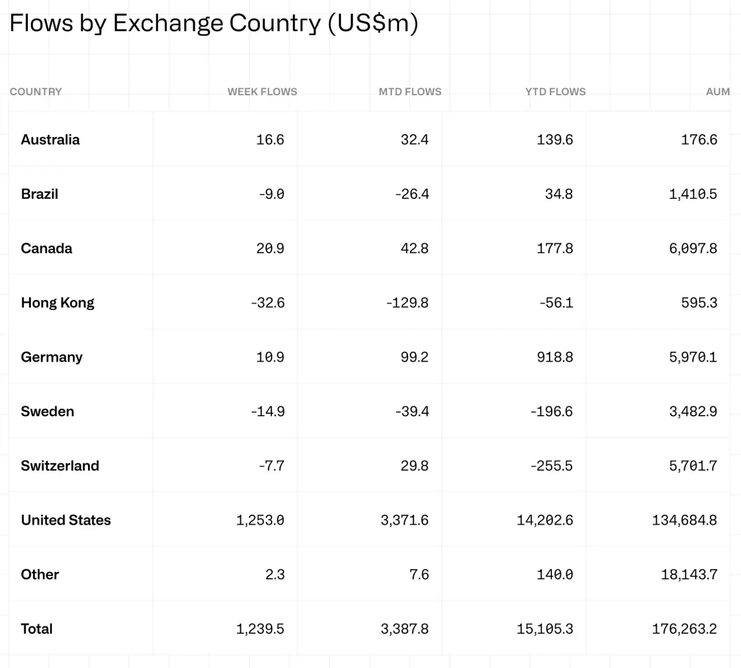 Dòng tiền quỹ tiền điện tử chảy liên tục 10 tuần Bitcoin dẫn đầu bứt phá 15,1 tỷ USD năm nay - Tin Tức Bitcoin - Cập Nhật Tin Tức Coin Mới Nhất 24/7 2025 Dòng vốn quỹ tiền điện tử kéo dài 10 tuần, Bitcoin dẫn đầu tăng trưởng 15,1 tỷ USD năm nay