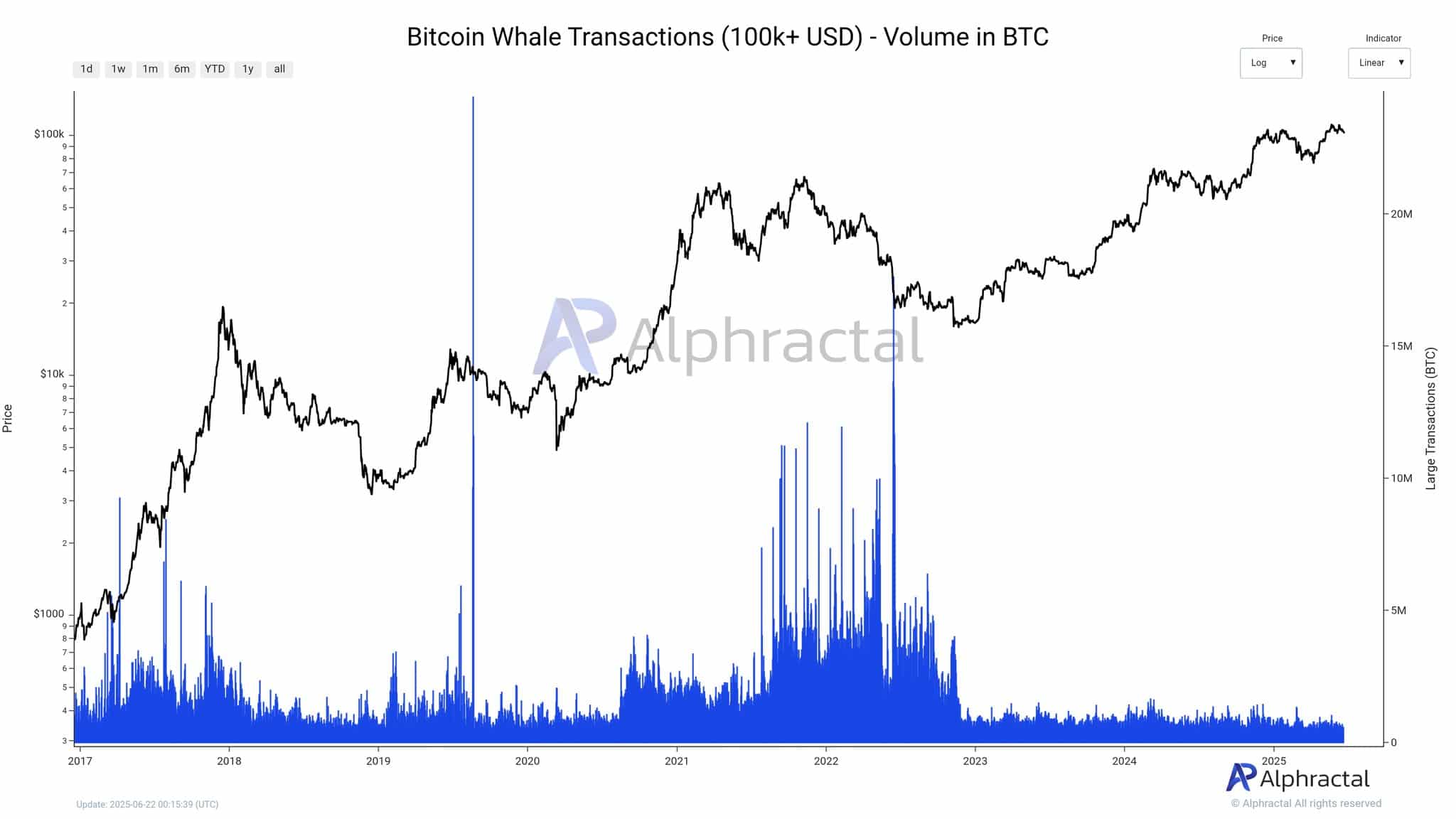 Giá Bitcoin giảm mạnh vốn lớn rút lui Tương lai tiền điện tử ra sao - Tin Tức Bitcoin - Cập Nhật Tin Tức Coin Mới Nhất 24/7 2025 bitcoin