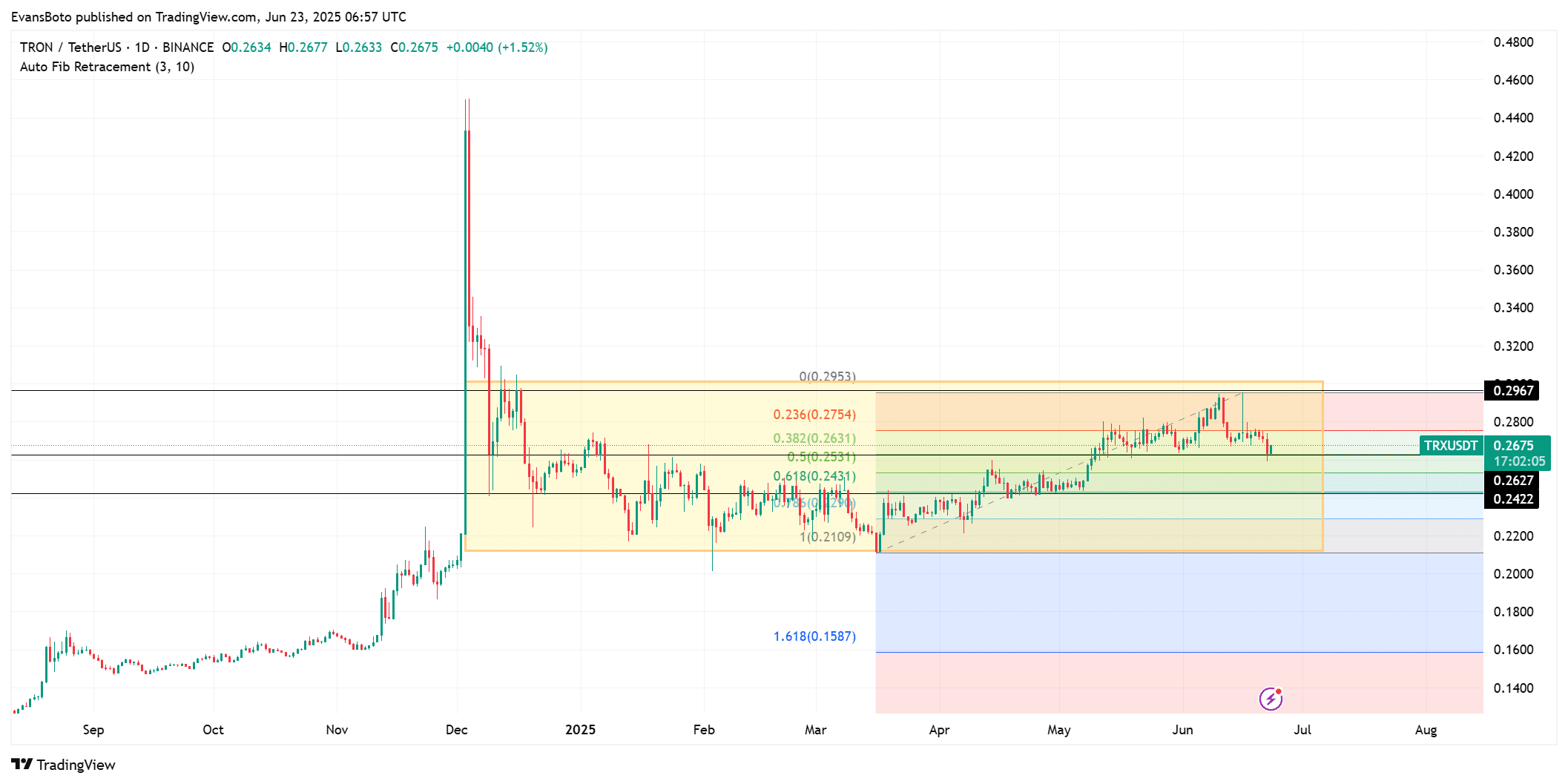 TRON TRX giảm giá nhanh hay chậm theo xu hướng sử dụng mạng yếu? - Tin Tức Bitcoin - Cập Nhật Tin Tức Coin Mới Nhất 24/7 2025 TRON TRX giảm giá nhanh hay chậm theo xu hướng sử dụng mạng yếu? - Tin Tức Bitcoin - Cập Nhật Tin Tức Coin Mới Nhất 24/7 2025