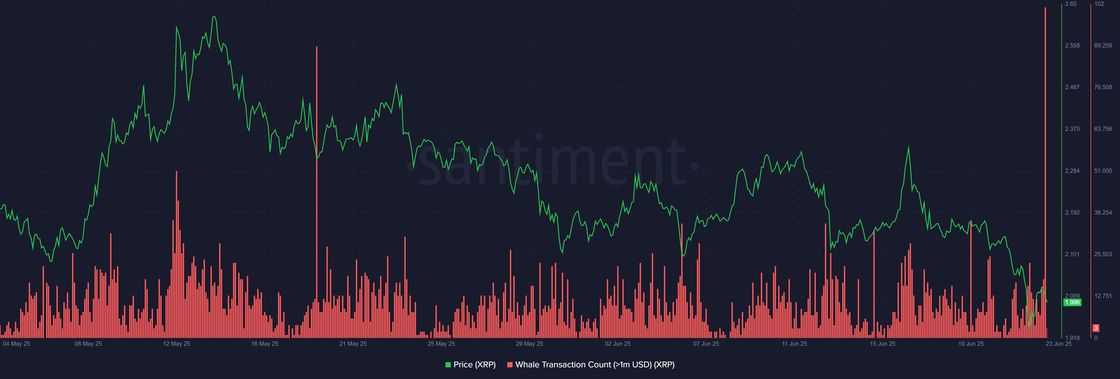 Rủi ro bán tháo XRP khi cá voi chốt lời liệu có sụp đổ? - Tin Tức Bitcoin - Cập Nhật Tin Tức Coin Mới Nhất 24/7 2025 xrp