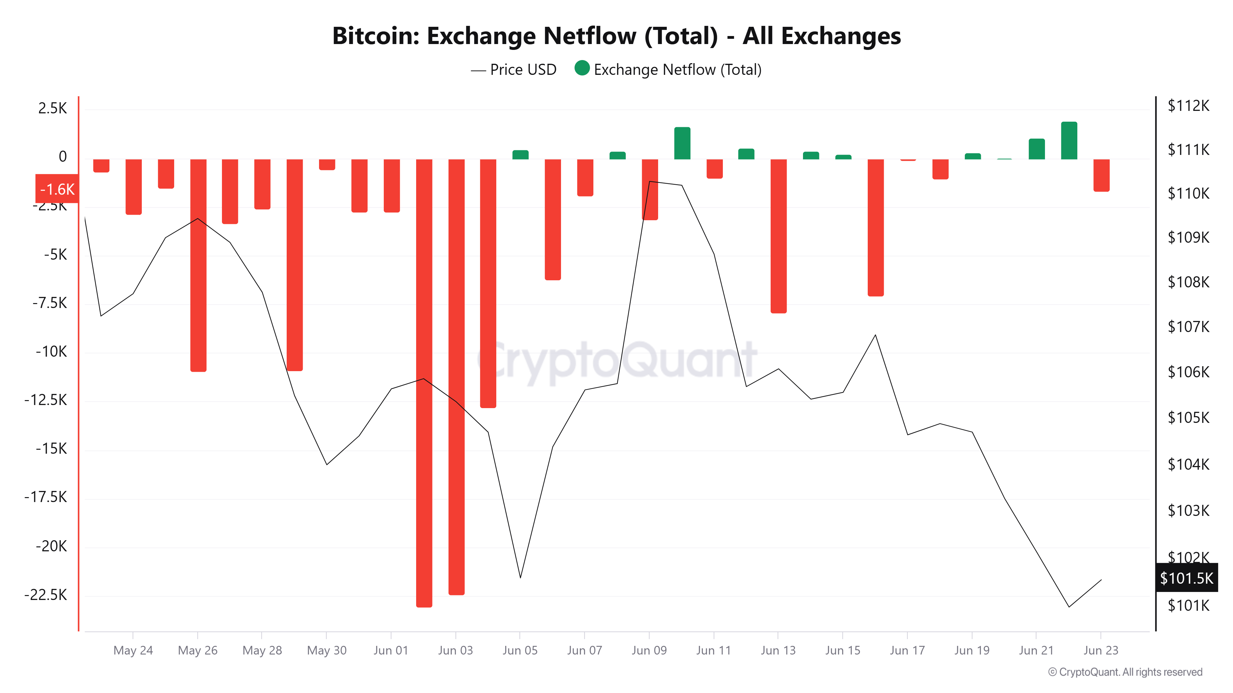 Bitcoin: Phân tích dữ liệu then chốt Dự đoán xu hướng BTC ngay lập tức - Tin Tức Bitcoin - Cập Nhật Tin Tức Coin Mới Nhất 24/7 2025 Bitcoin exchange netflow