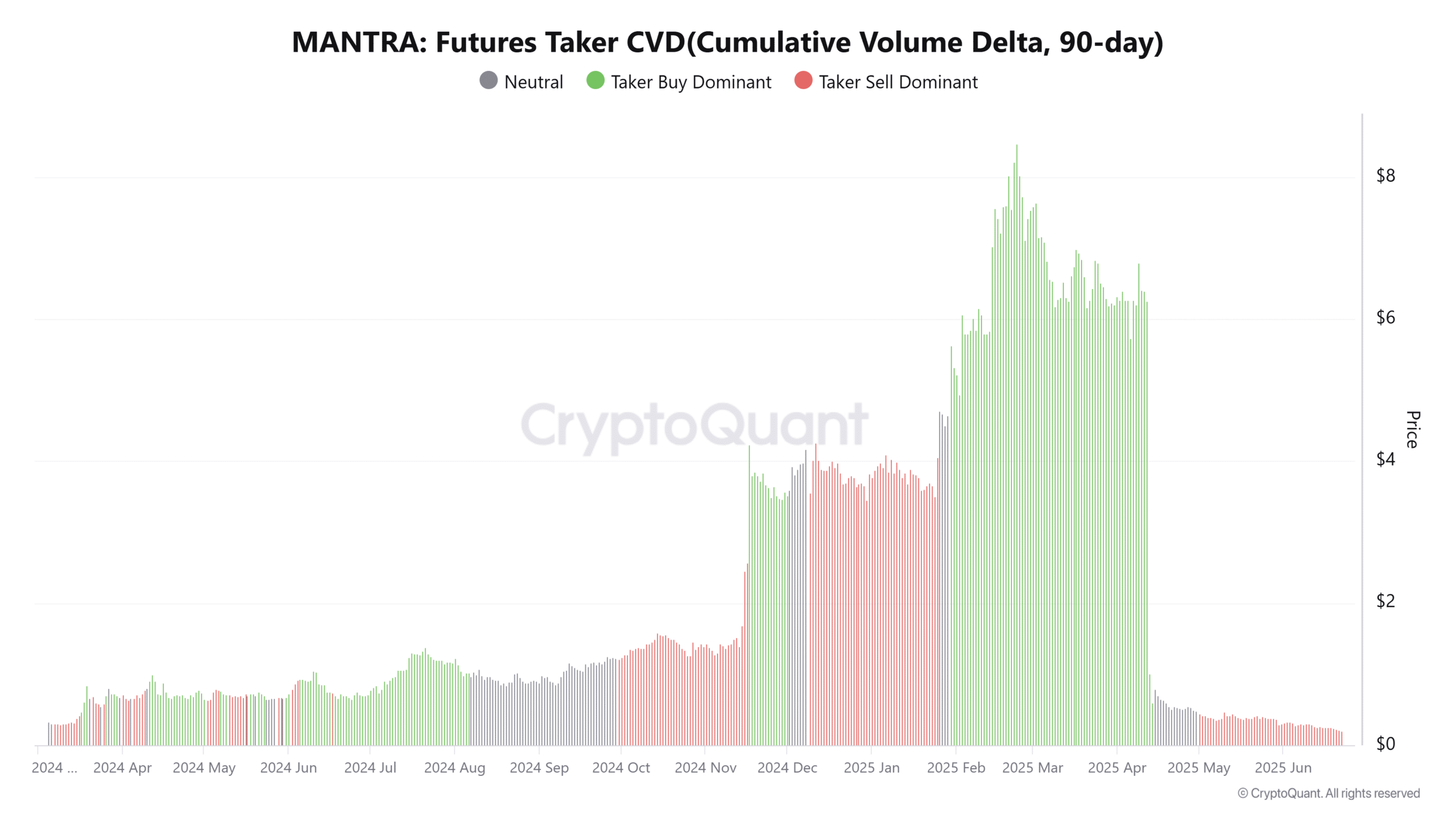 Tác Động Lớn Của Bán Ra Tiền điện tử OM 2,17M USD Từ Cá Mập - Tin Tức Bitcoin - Cập Nhật Tin Tức Coin Mới Nhất 24/7 2025 OM Futures Taker CVD(Cumulative Volume Delta, 90-day)