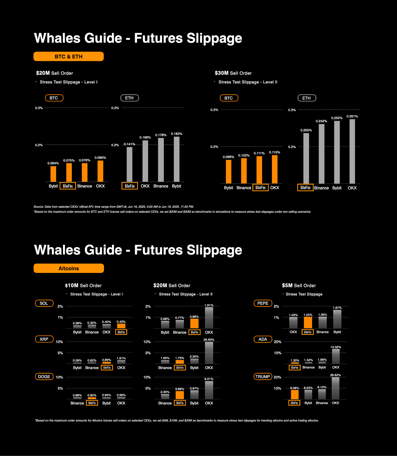 Hiệu Suất BloFin Futures Đột Phá So Với Sàn Hàng Đầu BTC ETH Altcoin - Tin Tức Bitcoin - Cập Nhật Tin Tức Coin Mới Nhất 24/7 2025 Hiệu Suất BloFin Futures Đột Phá So Với Sàn Hàng Đầu BTC ETH Altcoin - Tin Tức Bitcoin - Cập Nhật Tin Tức Coin Mới Nhất 24/7 2025