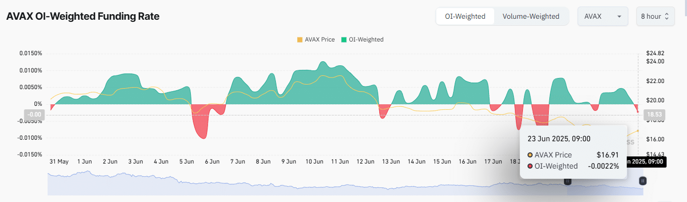 Avalanche giảm phát 821K USD AVAX bán lẻ thông minh nắm giữ gì tiếp theo - Tin Tức Bitcoin - Cập Nhật Tin Tức Coin Mới Nhất 24/7 2025 Biểu đồ Open Interest Weighted Funding Rate AVAX.