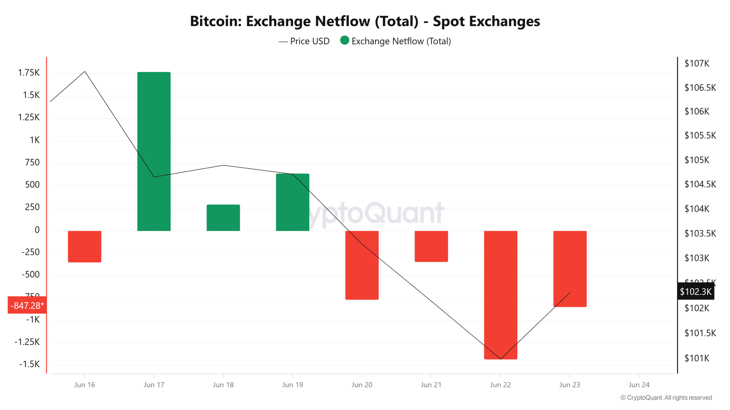 Tether tăng 2 tỷ USD thanh khoản Bitcoin sắp bùng nổ ngay? - Tin Tức Bitcoin - Cập Nhật Tin Tức Coin Mới Nhất 24/7 2025 net flow Bitcoin